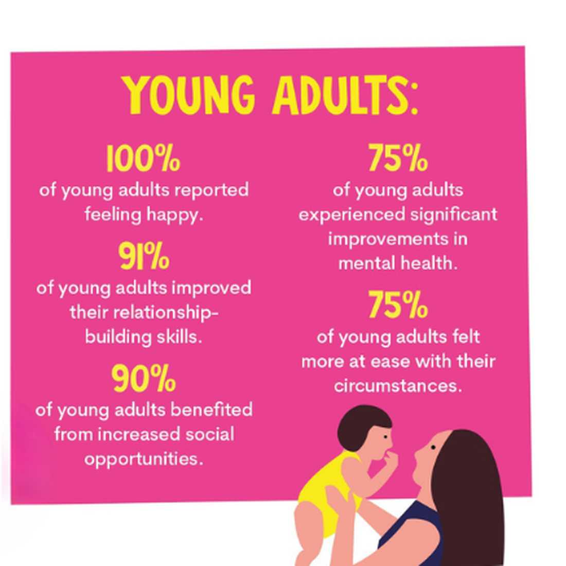 100% of young adults reported  feeling happy.  91% of young adults improved  their relationshipbuilding skills.  90% of young adults benefited  from increased social  opportunities.