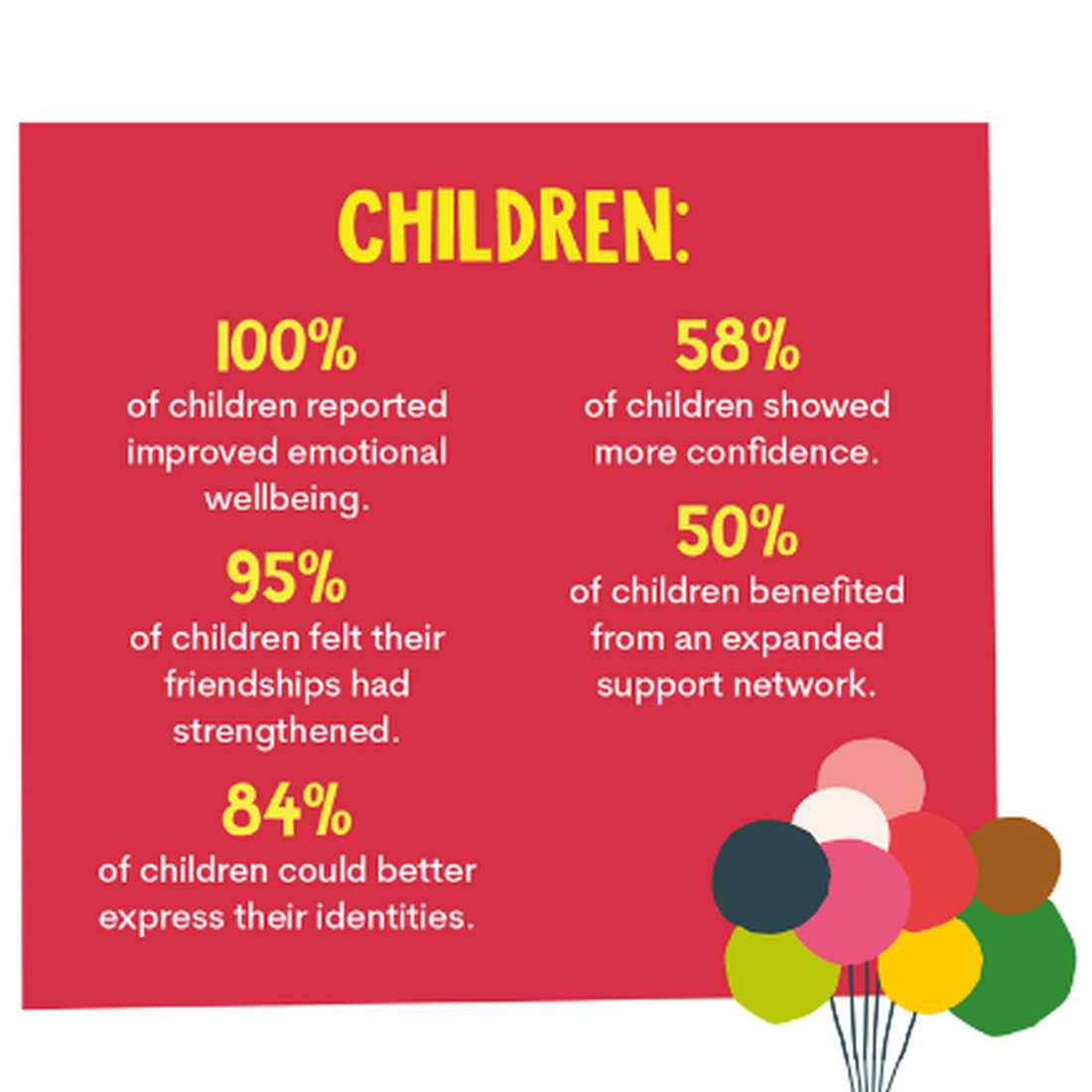 100% of children reported  improved emotional  wellbeing.  95% of children felt their  friendships had  strengthened.  84% of children could better  express their identities.