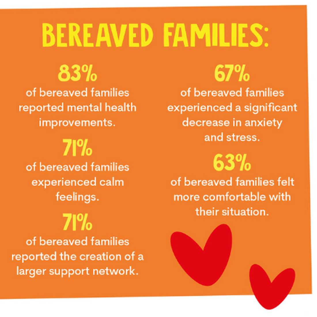 Bereaved families stats: 83% of bereaved families  reported mental health  improvements. 71% of bereaved families  experienced calm  feelings. 71% of bereaved families  reported the creation of a  larger support network.