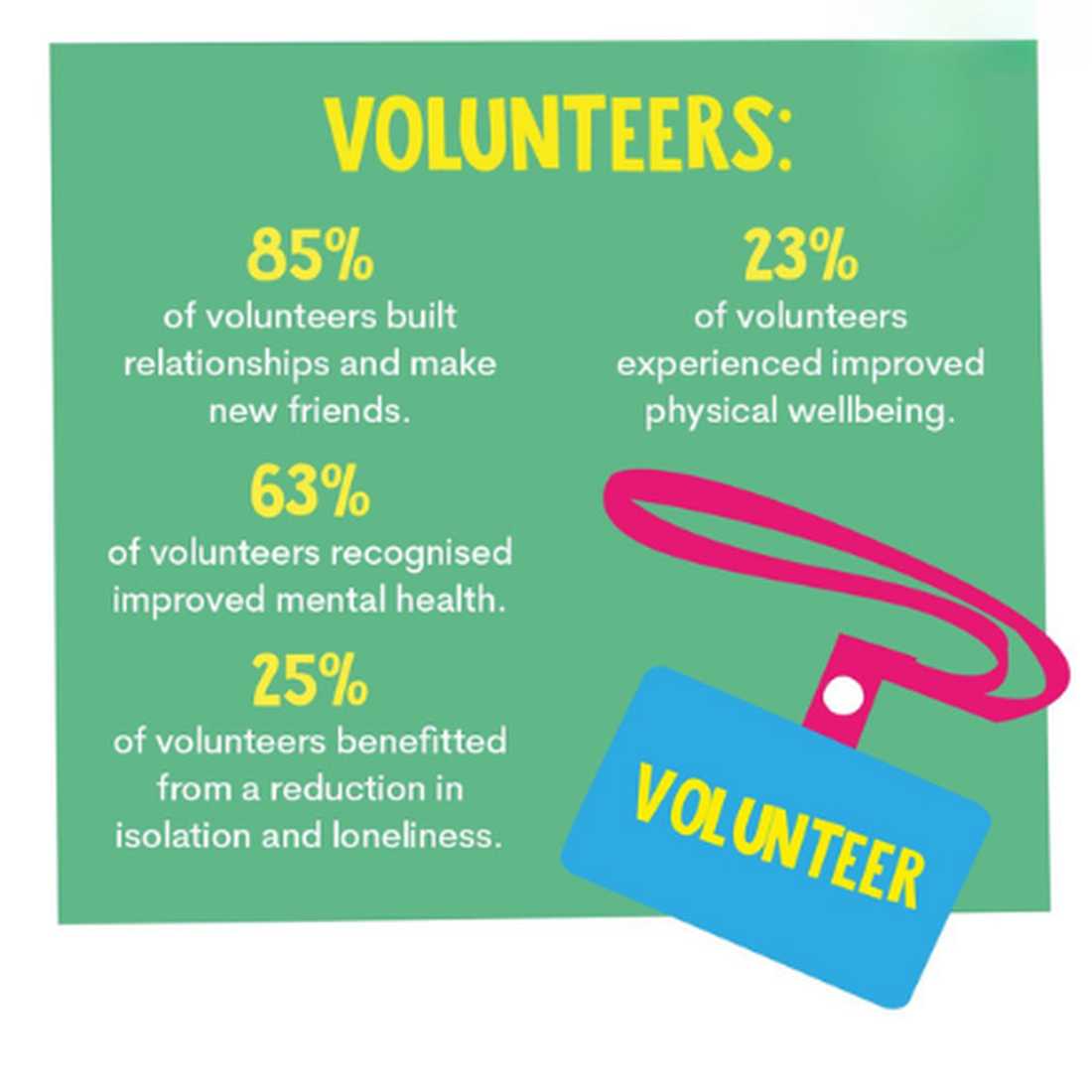 85% of volunteers built  relationships and make  new friends.  63% of volunteers recognised  improved mental health.  25% of volunteers benefitted  from a reduction in  isolation and loneliness.