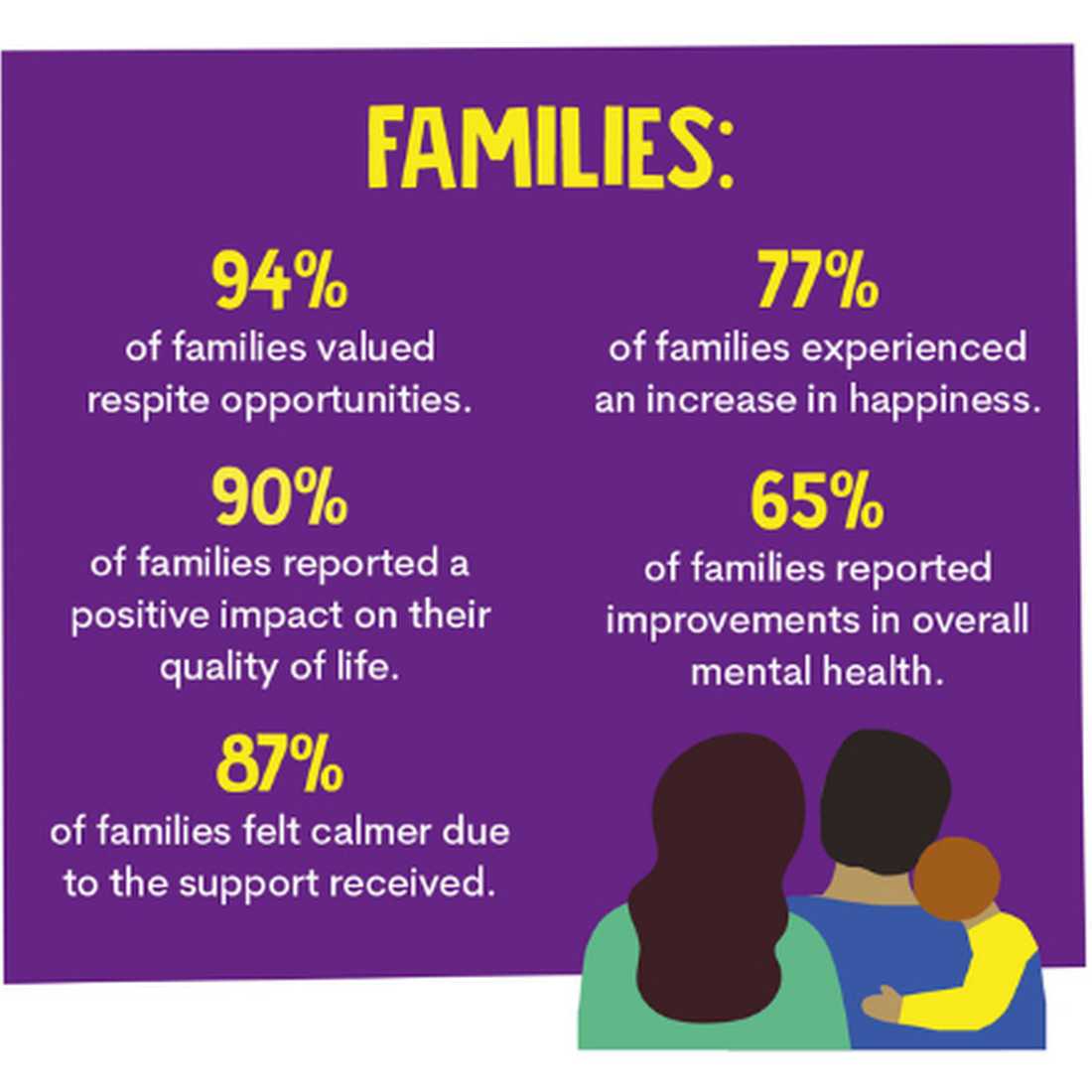 Stats about families: 94% of families valued  respite opportunities. 90% of families reported a  positive impact on their  quality of life.  87% of families felt calmer due  to the support received.  77% of families experienced  an increase in happiness.